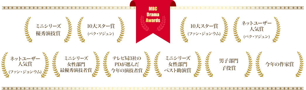 2015年MBC演技大賞
						・パク・ソジュン
						　（ミニシリーズ 優秀演技賞、10大スター賞、ネットユーザー人気賞）
						・ファン・ジョンウム
						　（ミニシリーズ女性部門 最優秀演技者賞、10大スター賞、ネットユーザー人気賞、
						　　テレビ局3社のPDが選んだ今年の演技者賞）
						・ファン・ソクチョン
						　（ミニシリーズ女性部門 ベスト助演賞）
						・ヤン・ハニョル
						　（男子部門子役賞）
						・チョ・ソンヒ（脚本家）
						　（今年の作家賞）