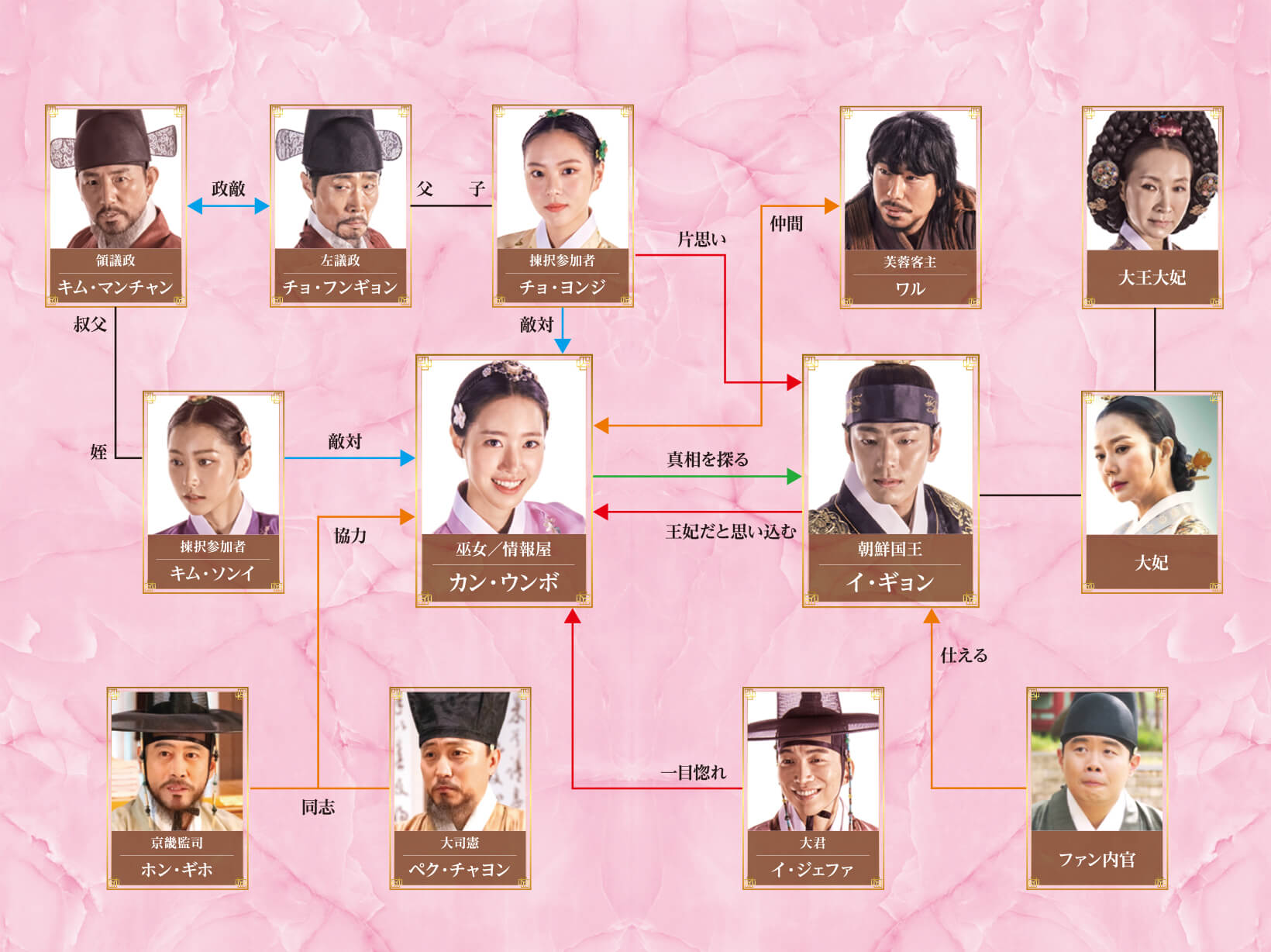 キャスト 相関 図 オクニョ オクニョ 朝鮮王